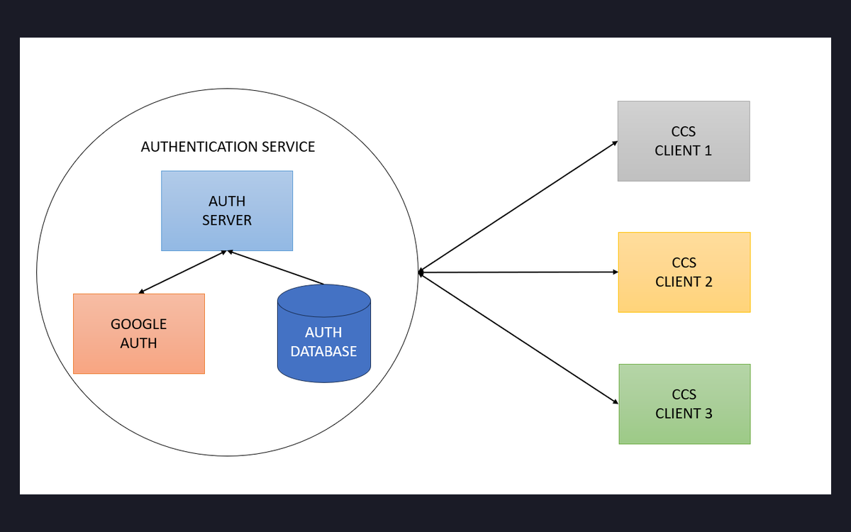 CCS Auth — Single Sign-On