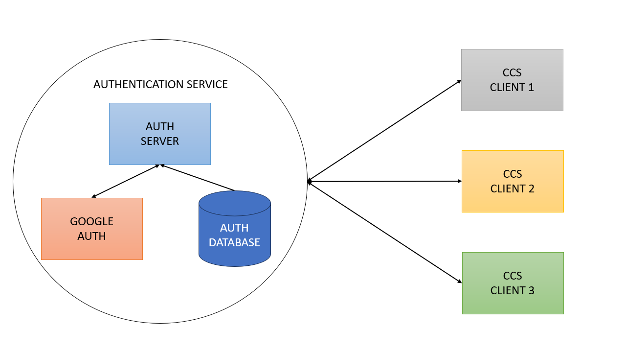 CCS Auth — Single Sign-On